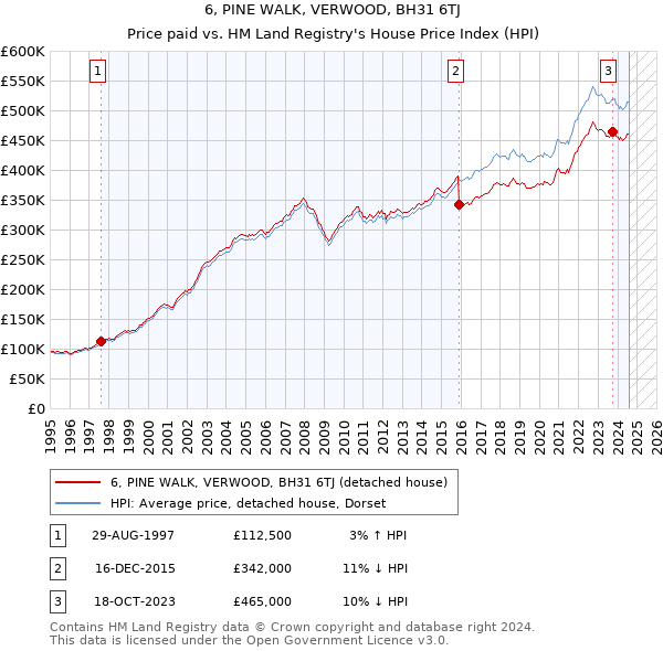 6, PINE WALK, VERWOOD, BH31 6TJ: Price paid vs HM Land Registry's House Price Index