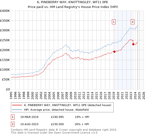 6, PINEBERRY WAY, KNOTTINGLEY, WF11 0PE: Price paid vs HM Land Registry's House Price Index