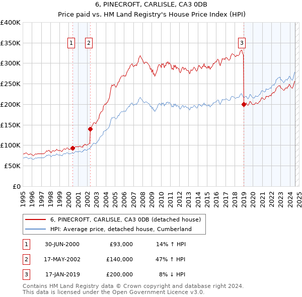 6, PINECROFT, CARLISLE, CA3 0DB: Price paid vs HM Land Registry's House Price Index