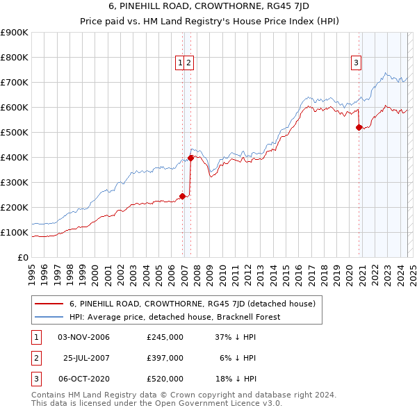 6, PINEHILL ROAD, CROWTHORNE, RG45 7JD: Price paid vs HM Land Registry's House Price Index