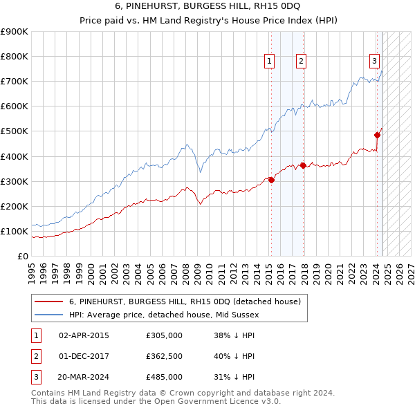 6, PINEHURST, BURGESS HILL, RH15 0DQ: Price paid vs HM Land Registry's House Price Index