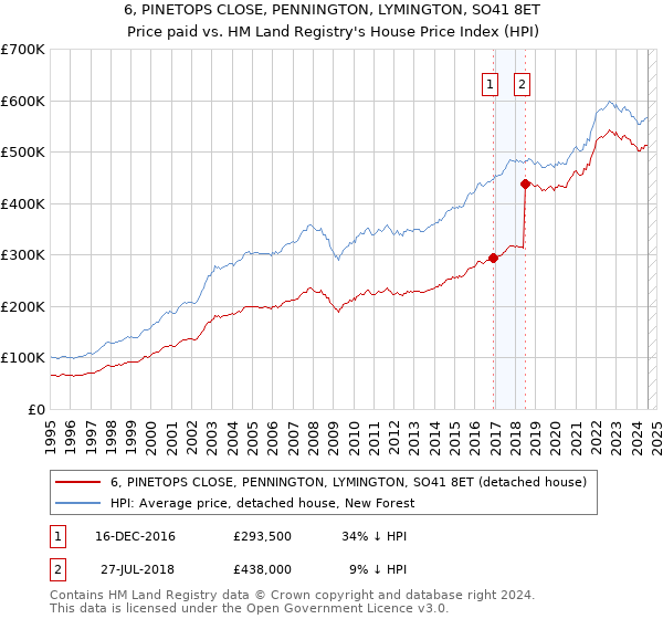 6, PINETOPS CLOSE, PENNINGTON, LYMINGTON, SO41 8ET: Price paid vs HM Land Registry's House Price Index