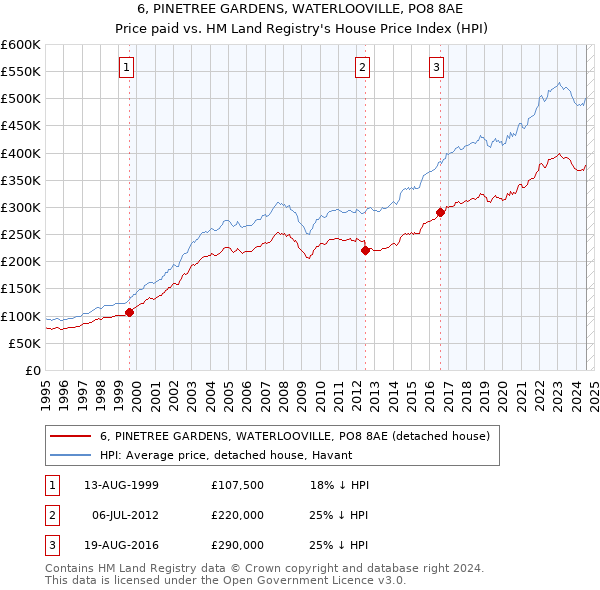 6, PINETREE GARDENS, WATERLOOVILLE, PO8 8AE: Price paid vs HM Land Registry's House Price Index