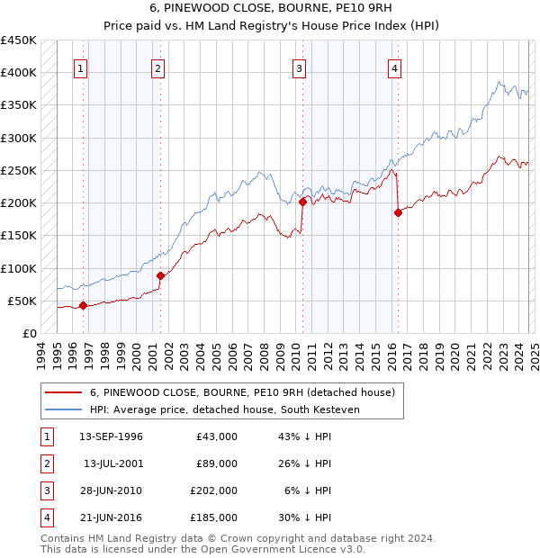 6, PINEWOOD CLOSE, BOURNE, PE10 9RH: Price paid vs HM Land Registry's House Price Index