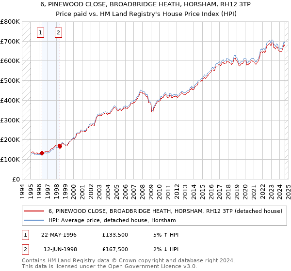 6, PINEWOOD CLOSE, BROADBRIDGE HEATH, HORSHAM, RH12 3TP: Price paid vs HM Land Registry's House Price Index