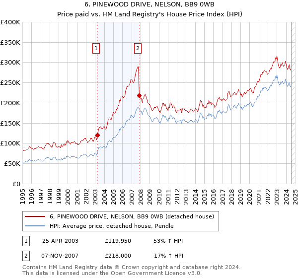 6, PINEWOOD DRIVE, NELSON, BB9 0WB: Price paid vs HM Land Registry's House Price Index