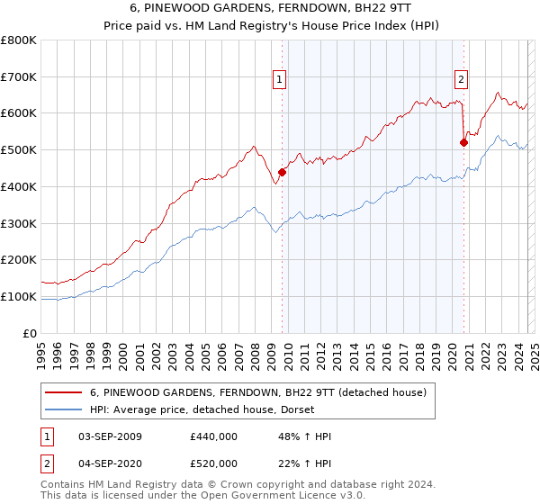 6, PINEWOOD GARDENS, FERNDOWN, BH22 9TT: Price paid vs HM Land Registry's House Price Index