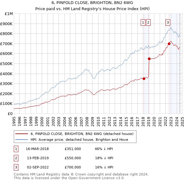 6, PINFOLD CLOSE, BRIGHTON, BN2 6WG: Price paid vs HM Land Registry's House Price Index