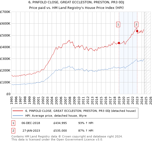 6, PINFOLD CLOSE, GREAT ECCLESTON, PRESTON, PR3 0DJ: Price paid vs HM Land Registry's House Price Index