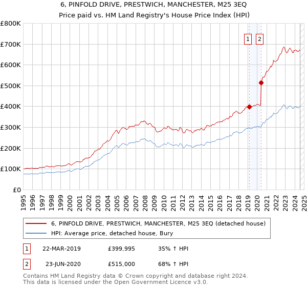 6, PINFOLD DRIVE, PRESTWICH, MANCHESTER, M25 3EQ: Price paid vs HM Land Registry's House Price Index