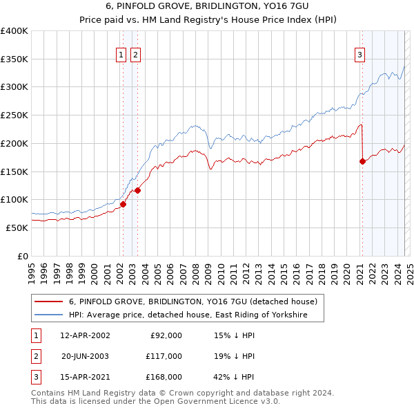 6, PINFOLD GROVE, BRIDLINGTON, YO16 7GU: Price paid vs HM Land Registry's House Price Index