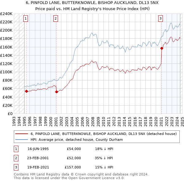 6, PINFOLD LANE, BUTTERKNOWLE, BISHOP AUCKLAND, DL13 5NX: Price paid vs HM Land Registry's House Price Index