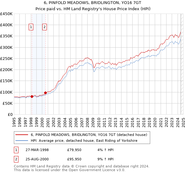 6, PINFOLD MEADOWS, BRIDLINGTON, YO16 7GT: Price paid vs HM Land Registry's House Price Index