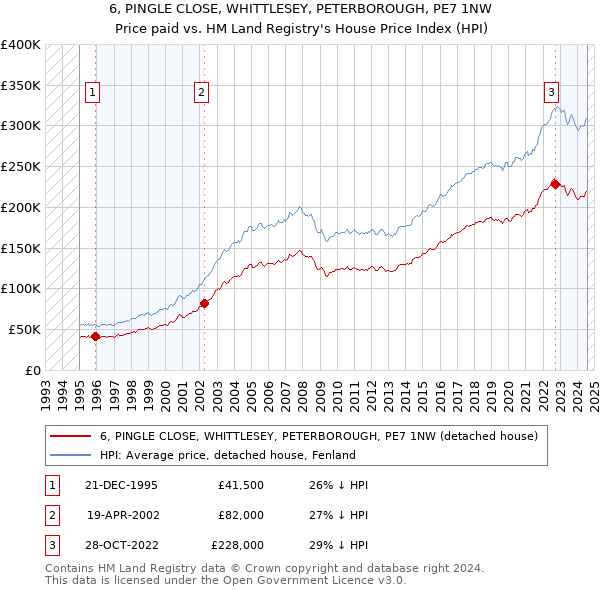 6, PINGLE CLOSE, WHITTLESEY, PETERBOROUGH, PE7 1NW: Price paid vs HM Land Registry's House Price Index