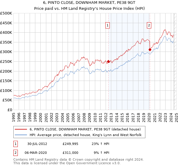 6, PINTO CLOSE, DOWNHAM MARKET, PE38 9GT: Price paid vs HM Land Registry's House Price Index