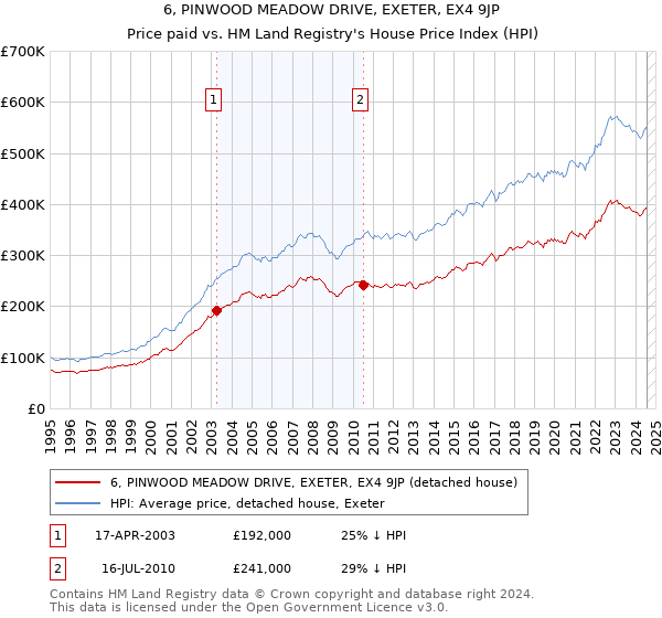 6, PINWOOD MEADOW DRIVE, EXETER, EX4 9JP: Price paid vs HM Land Registry's House Price Index