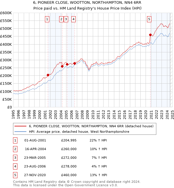 6, PIONEER CLOSE, WOOTTON, NORTHAMPTON, NN4 6RR: Price paid vs HM Land Registry's House Price Index