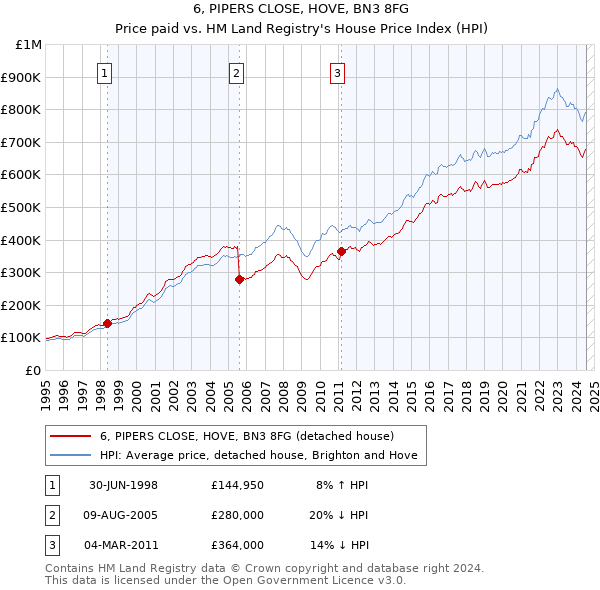 6, PIPERS CLOSE, HOVE, BN3 8FG: Price paid vs HM Land Registry's House Price Index