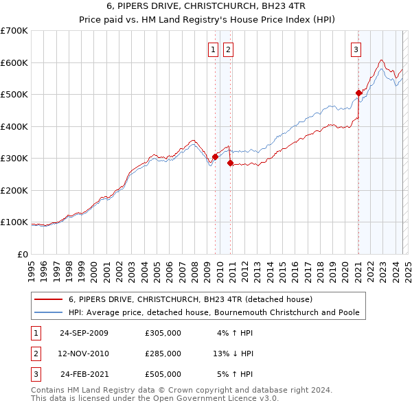 6, PIPERS DRIVE, CHRISTCHURCH, BH23 4TR: Price paid vs HM Land Registry's House Price Index