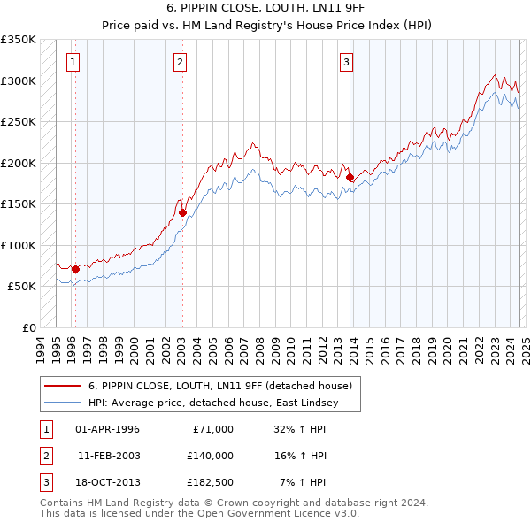 6, PIPPIN CLOSE, LOUTH, LN11 9FF: Price paid vs HM Land Registry's House Price Index