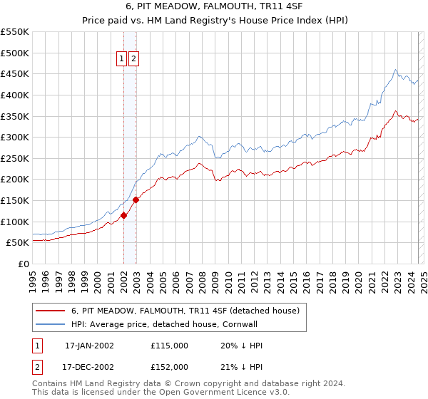 6, PIT MEADOW, FALMOUTH, TR11 4SF: Price paid vs HM Land Registry's House Price Index