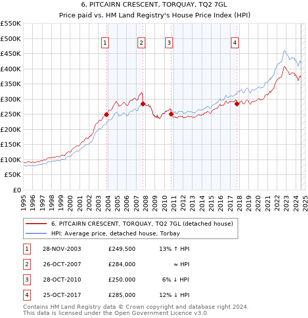 6, PITCAIRN CRESCENT, TORQUAY, TQ2 7GL: Price paid vs HM Land Registry's House Price Index