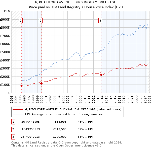 6, PITCHFORD AVENUE, BUCKINGHAM, MK18 1GG: Price paid vs HM Land Registry's House Price Index