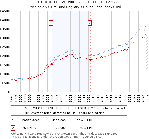 6, PITCHFORD DRIVE, PRIORSLEE, TELFORD, TF2 9SG: Price paid vs HM Land Registry's House Price Index