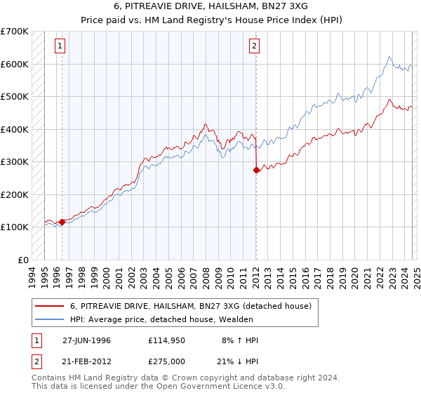 6, PITREAVIE DRIVE, HAILSHAM, BN27 3XG: Price paid vs HM Land Registry's House Price Index