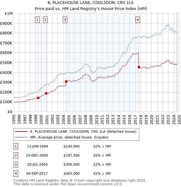 6, PLACEHOUSE LANE, COULSDON, CR5 1LA: Price paid vs HM Land Registry's House Price Index