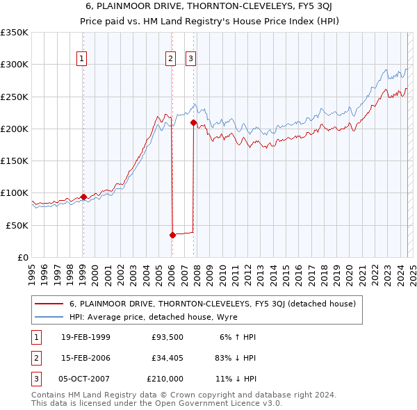 6, PLAINMOOR DRIVE, THORNTON-CLEVELEYS, FY5 3QJ: Price paid vs HM Land Registry's House Price Index