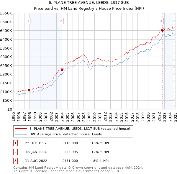 6, PLANE TREE AVENUE, LEEDS, LS17 8UB: Price paid vs HM Land Registry's House Price Index