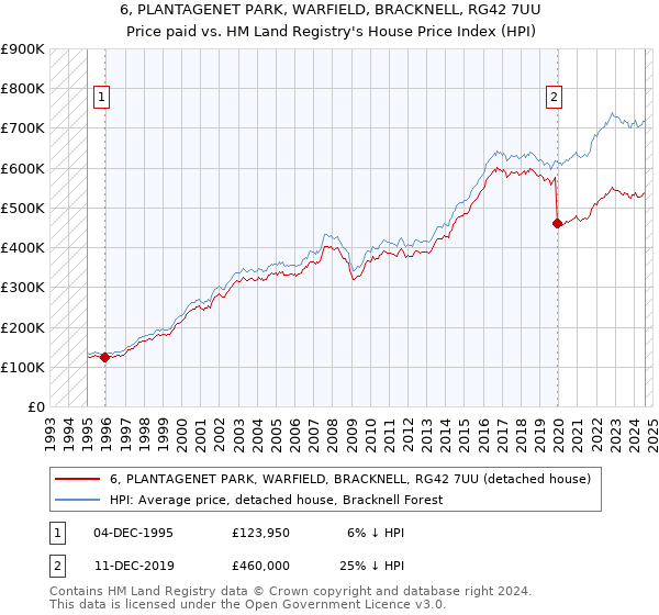 6, PLANTAGENET PARK, WARFIELD, BRACKNELL, RG42 7UU: Price paid vs HM Land Registry's House Price Index