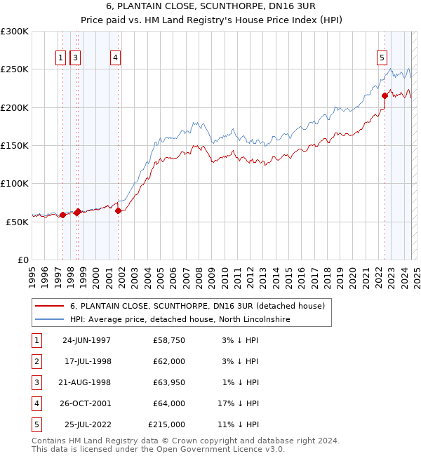 6, PLANTAIN CLOSE, SCUNTHORPE, DN16 3UR: Price paid vs HM Land Registry's House Price Index