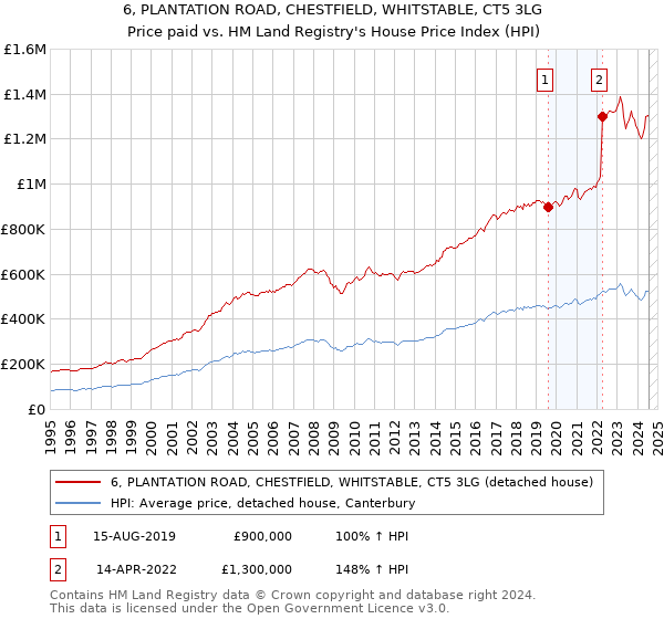 6, PLANTATION ROAD, CHESTFIELD, WHITSTABLE, CT5 3LG: Price paid vs HM Land Registry's House Price Index