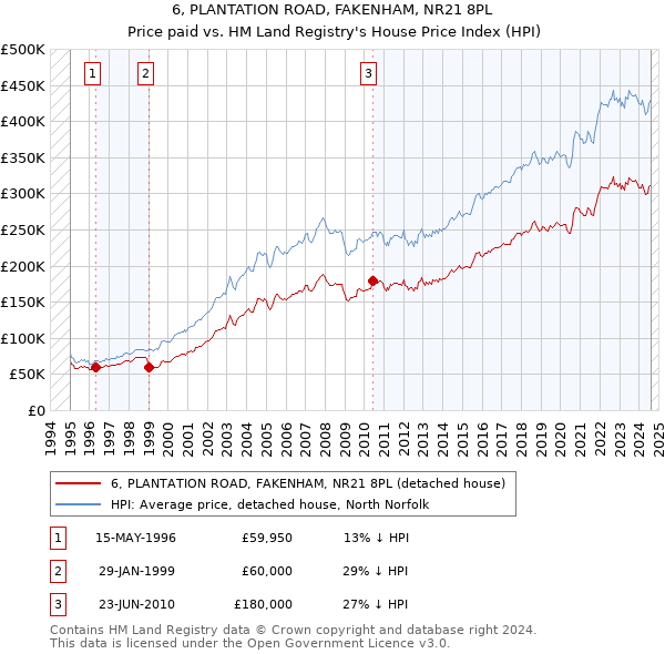 6, PLANTATION ROAD, FAKENHAM, NR21 8PL: Price paid vs HM Land Registry's House Price Index