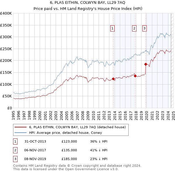 6, PLAS EITHIN, COLWYN BAY, LL29 7AQ: Price paid vs HM Land Registry's House Price Index