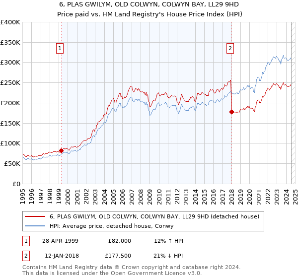 6, PLAS GWILYM, OLD COLWYN, COLWYN BAY, LL29 9HD: Price paid vs HM Land Registry's House Price Index