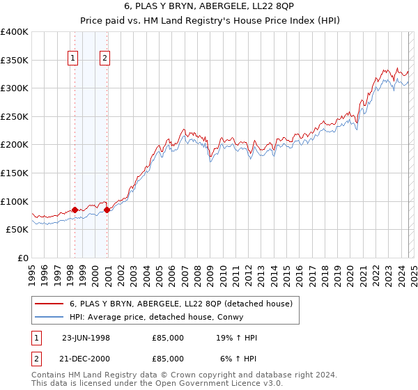 6, PLAS Y BRYN, ABERGELE, LL22 8QP: Price paid vs HM Land Registry's House Price Index