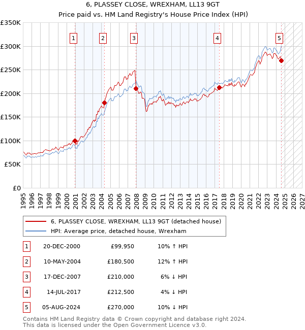 6, PLASSEY CLOSE, WREXHAM, LL13 9GT: Price paid vs HM Land Registry's House Price Index