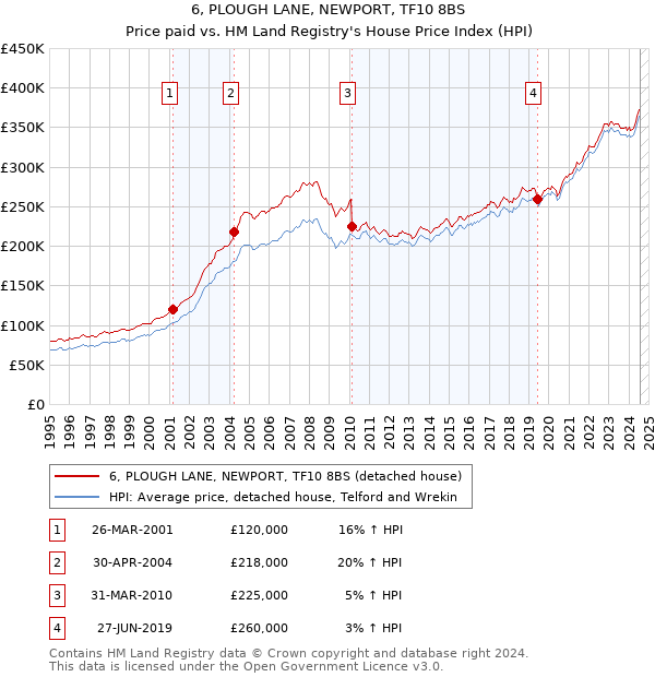 6, PLOUGH LANE, NEWPORT, TF10 8BS: Price paid vs HM Land Registry's House Price Index