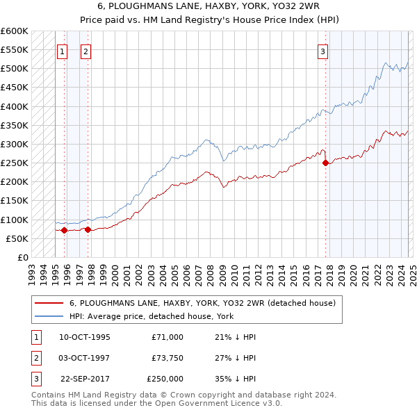 6, PLOUGHMANS LANE, HAXBY, YORK, YO32 2WR: Price paid vs HM Land Registry's House Price Index