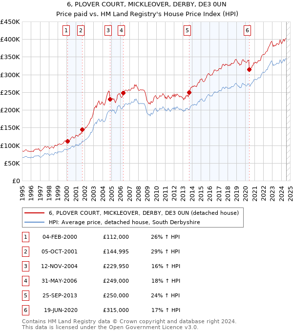 6, PLOVER COURT, MICKLEOVER, DERBY, DE3 0UN: Price paid vs HM Land Registry's House Price Index