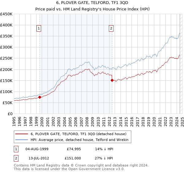 6, PLOVER GATE, TELFORD, TF1 3QD: Price paid vs HM Land Registry's House Price Index