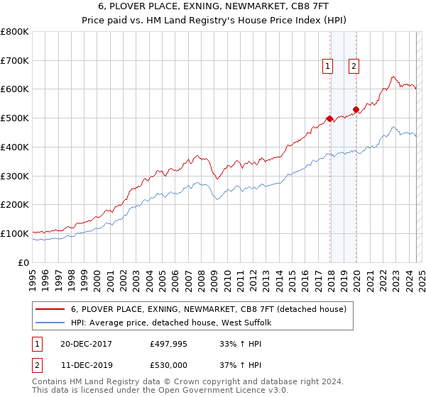 6, PLOVER PLACE, EXNING, NEWMARKET, CB8 7FT: Price paid vs HM Land Registry's House Price Index