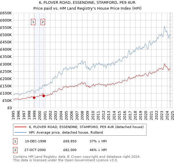 6, PLOVER ROAD, ESSENDINE, STAMFORD, PE9 4UR: Price paid vs HM Land Registry's House Price Index