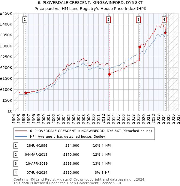 6, PLOVERDALE CRESCENT, KINGSWINFORD, DY6 8XT: Price paid vs HM Land Registry's House Price Index