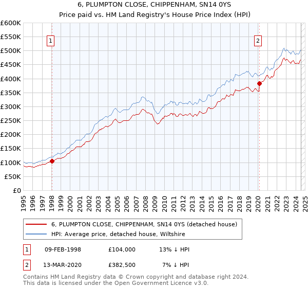 6, PLUMPTON CLOSE, CHIPPENHAM, SN14 0YS: Price paid vs HM Land Registry's House Price Index