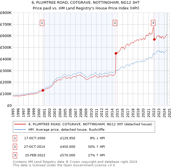 6, PLUMTREE ROAD, COTGRAVE, NOTTINGHAM, NG12 3HT: Price paid vs HM Land Registry's House Price Index