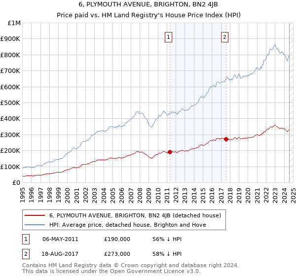 6, PLYMOUTH AVENUE, BRIGHTON, BN2 4JB: Price paid vs HM Land Registry's House Price Index